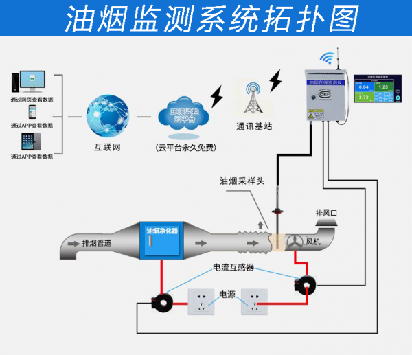 廚房油煙會對人體和環境造成傷害嗎？